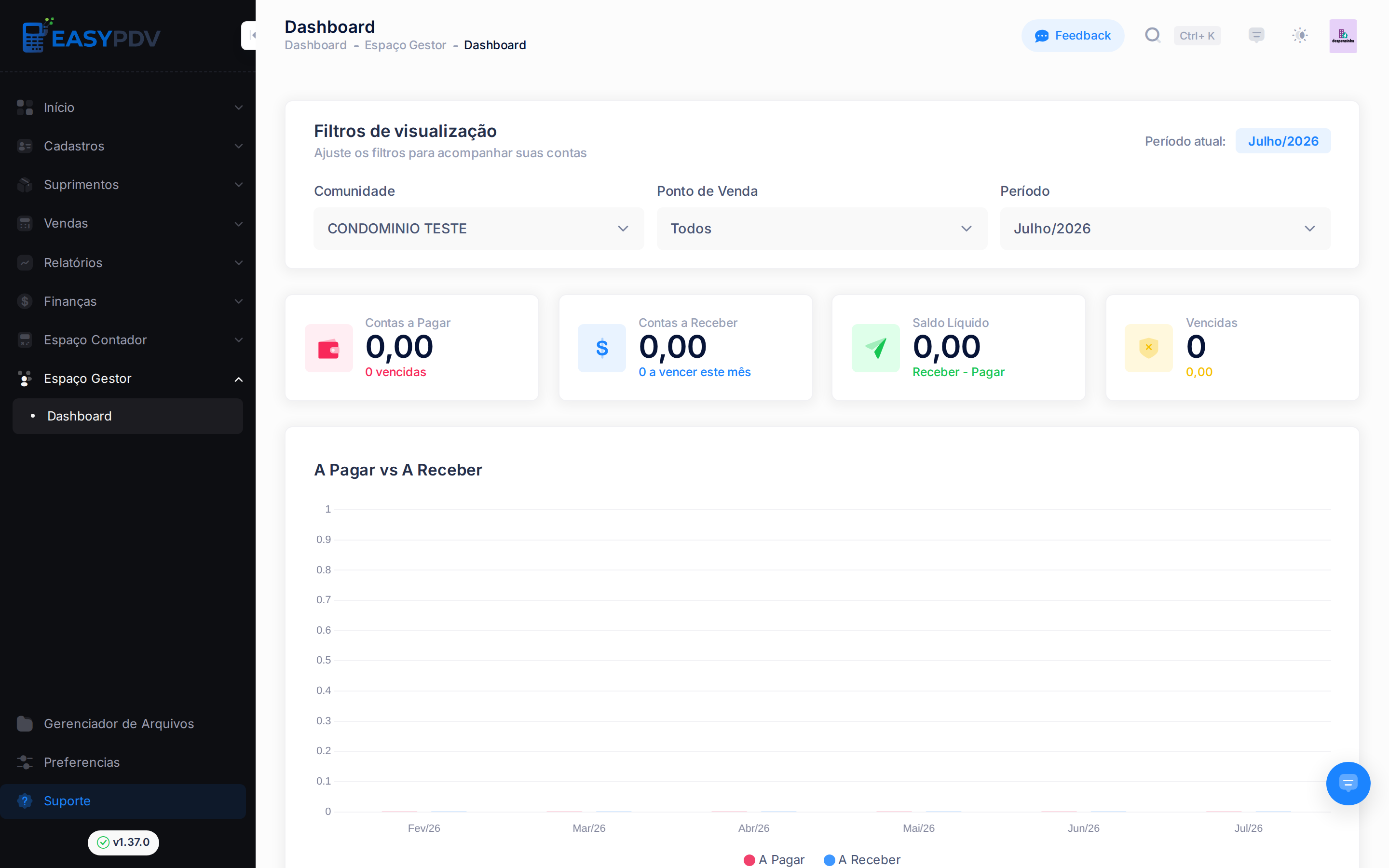Dashboard do Espaço do Gestor com filtros, cartões de resumo, gráfico A Pagar vs A Receber e tabelas de contas