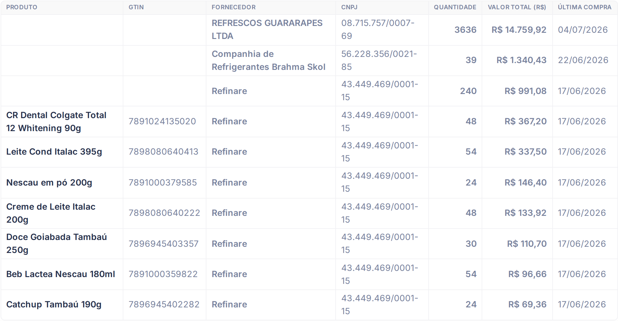 Tabela de resultados do relatório Produto por Fornecedor