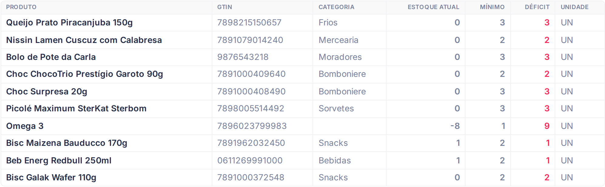 Tabela de resultados do relatório Abaixo do Mínimo