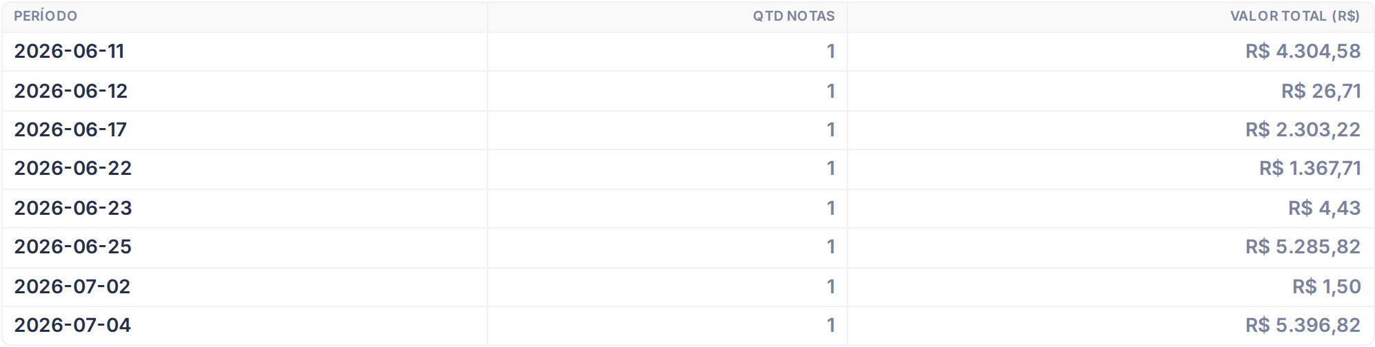 Tabela de resultados do relatório de Evolução
