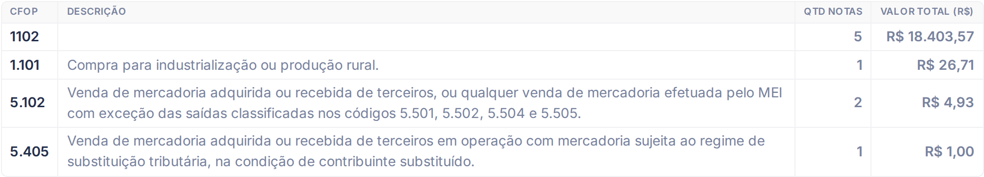 Tabela de resultados do relatório por Operação