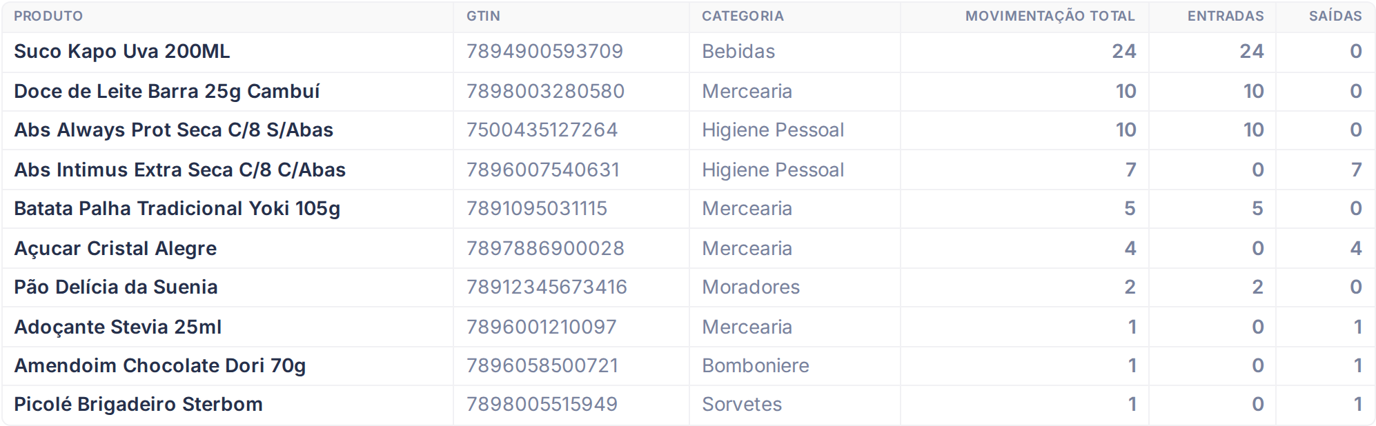 Tabela de resultados do relatório Maior Circulação
