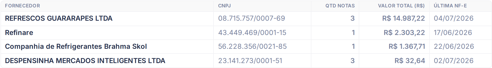 Tabela de resultados do relatório por Fornecedor