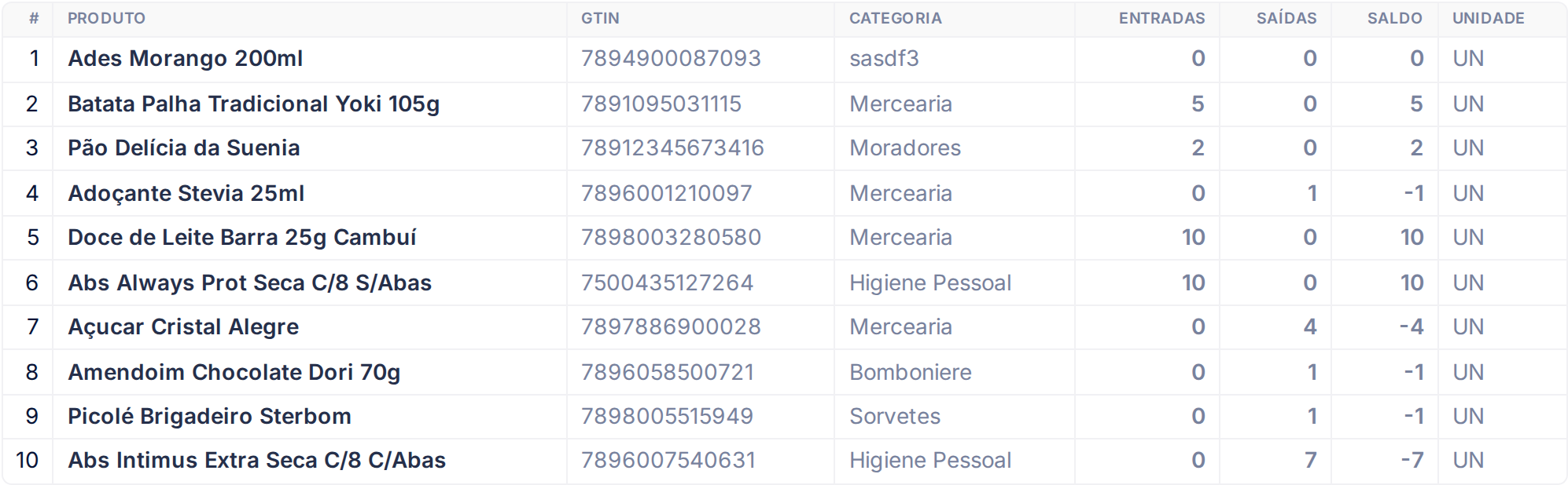 Tabela de resultados do relatório Entrada e Saída