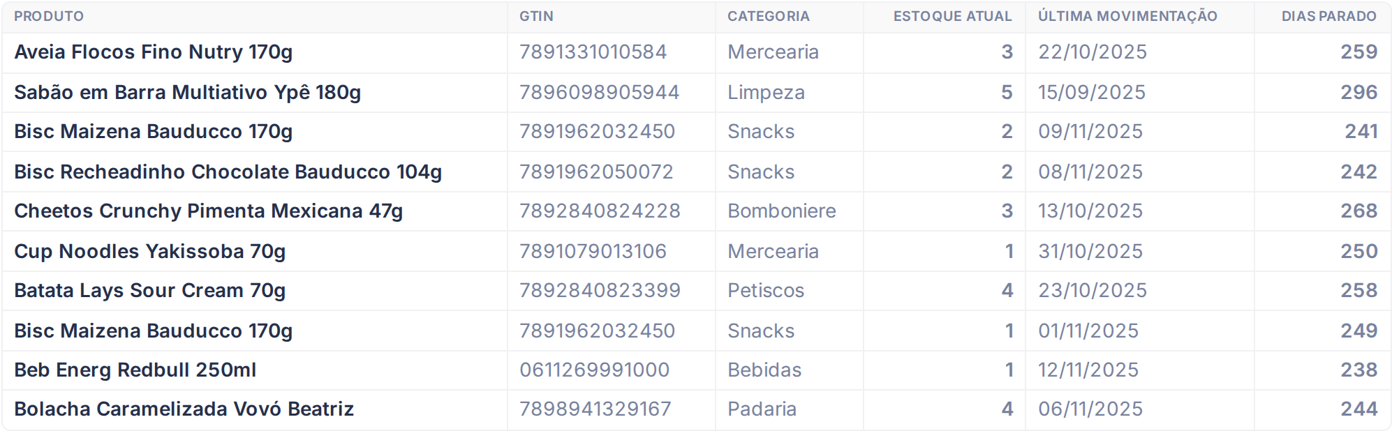 Tabela de resultados do relatório Sem Circulação