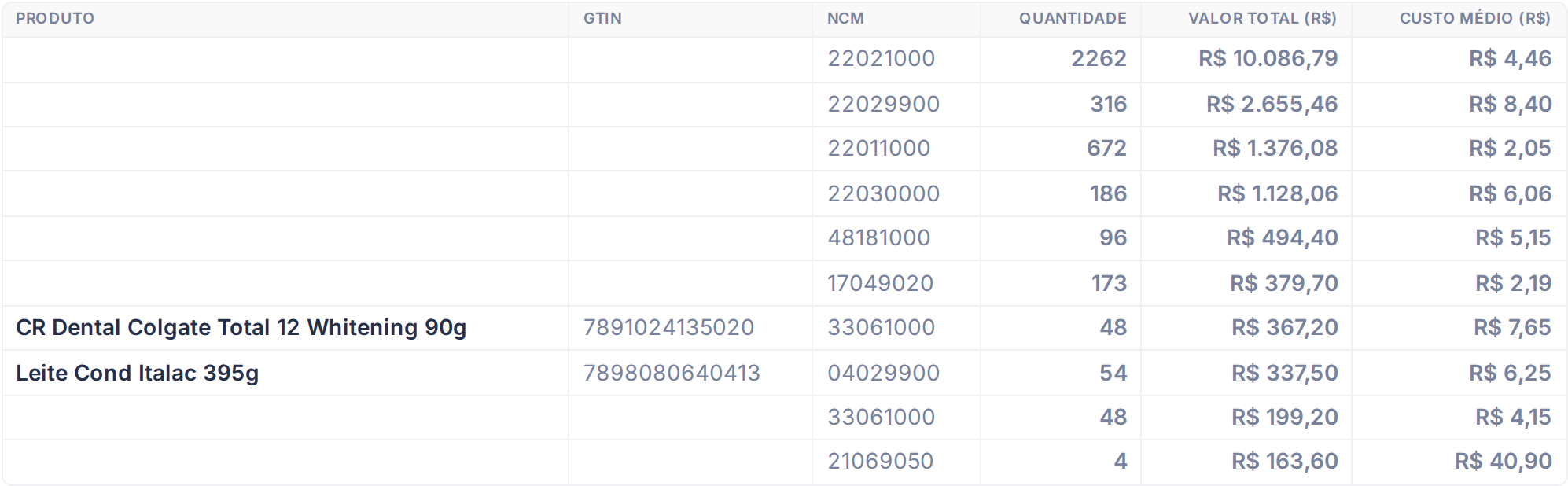 Tabela de resultados do relatório por Produto