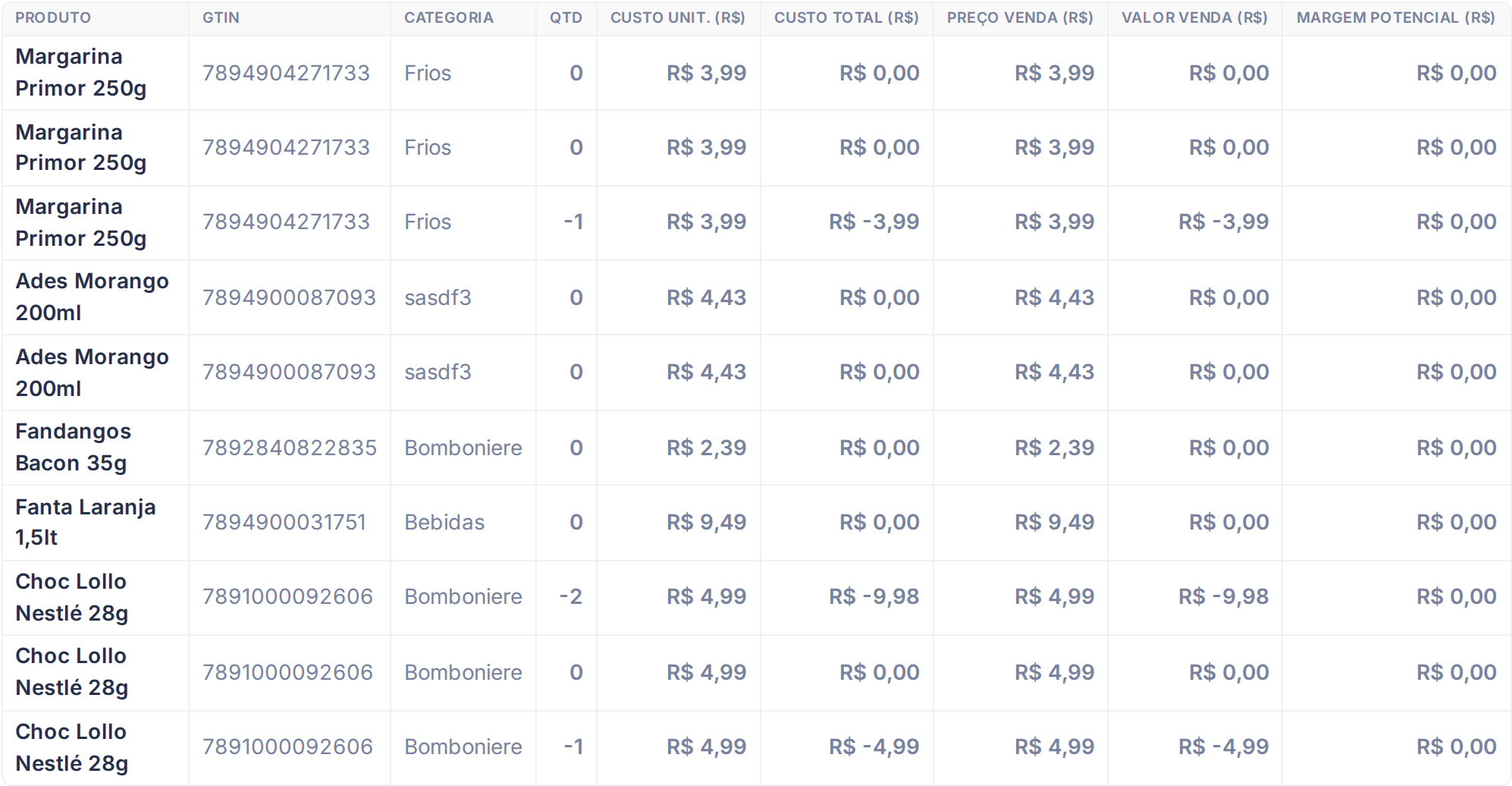 Tabela de resultados do relatório Visão Financeira