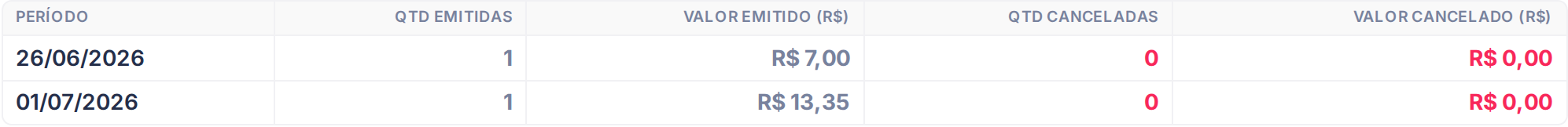 Tabela da aba Evolução