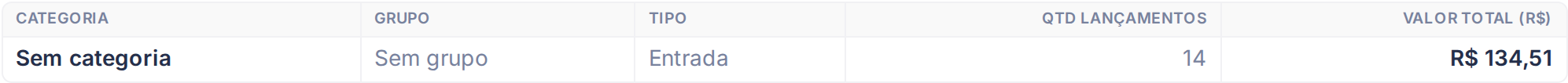 Tabela do Relatório por Categoria com os totais por categoria, separados em receita e despesa